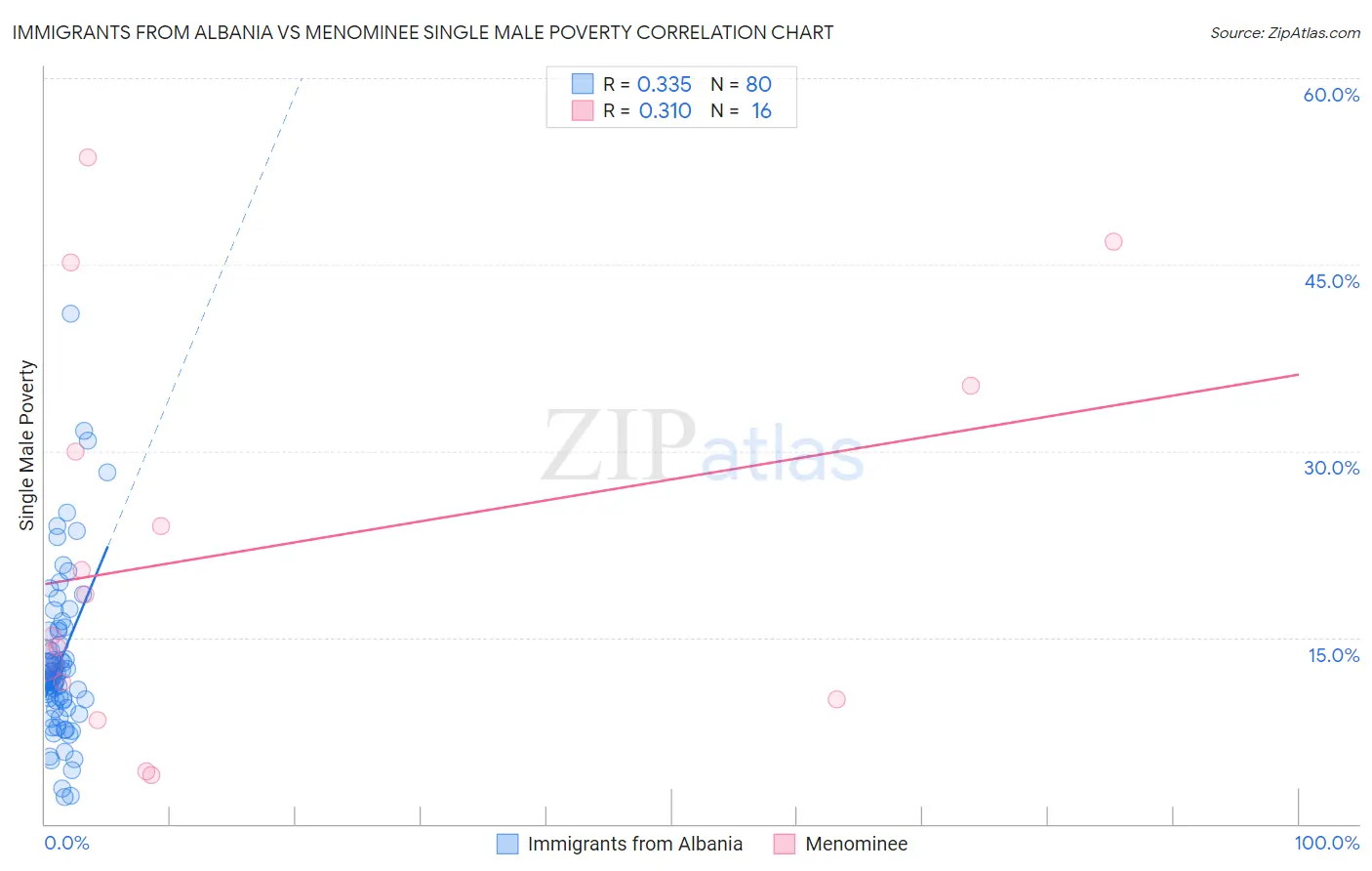 Immigrants from Albania vs Menominee Single Male Poverty