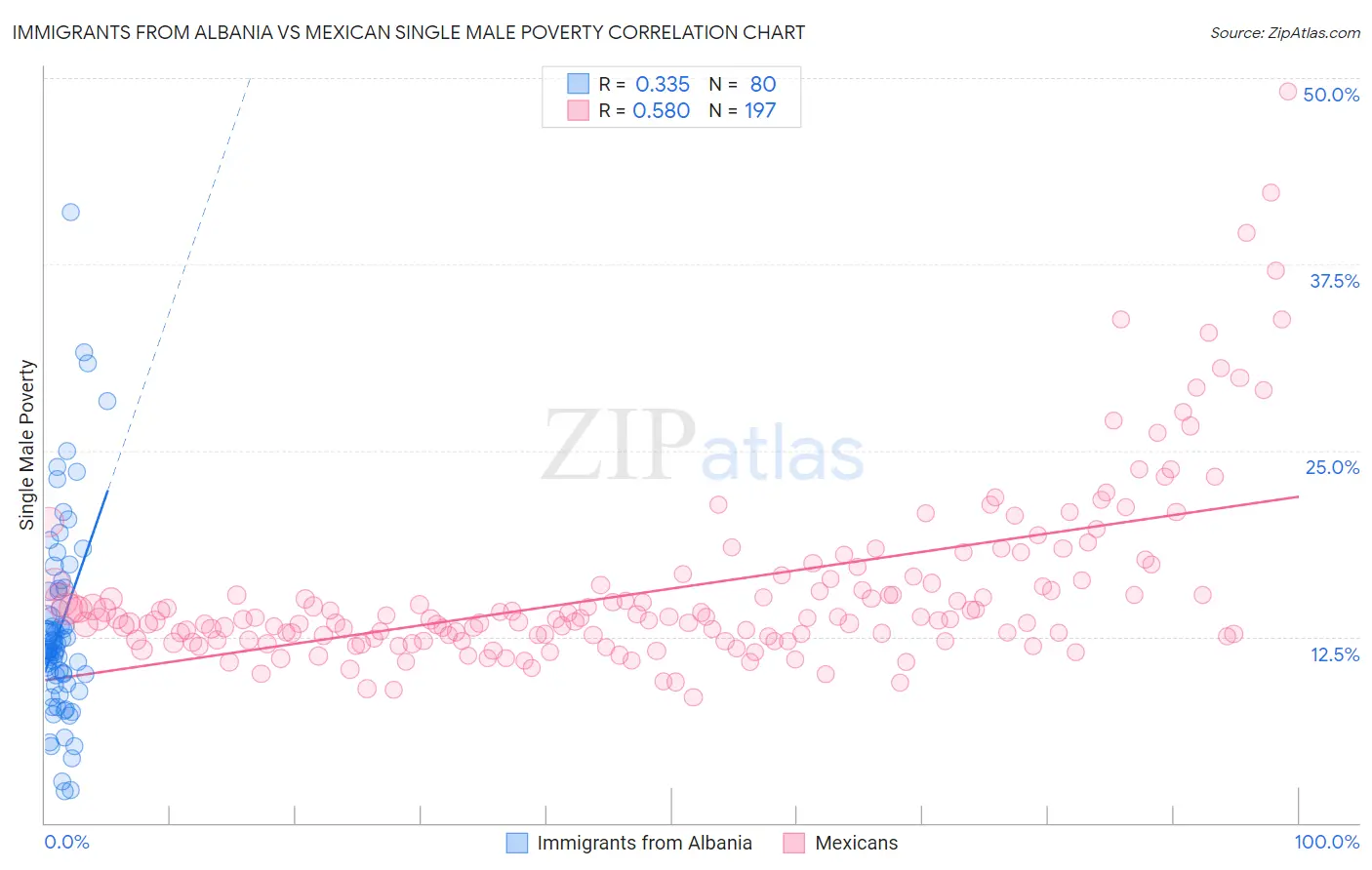 Immigrants from Albania vs Mexican Single Male Poverty