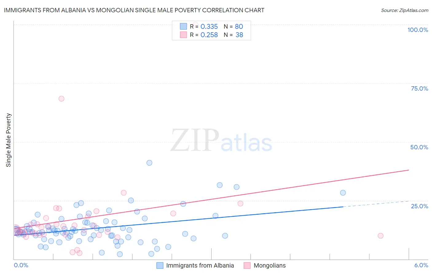 Immigrants from Albania vs Mongolian Single Male Poverty