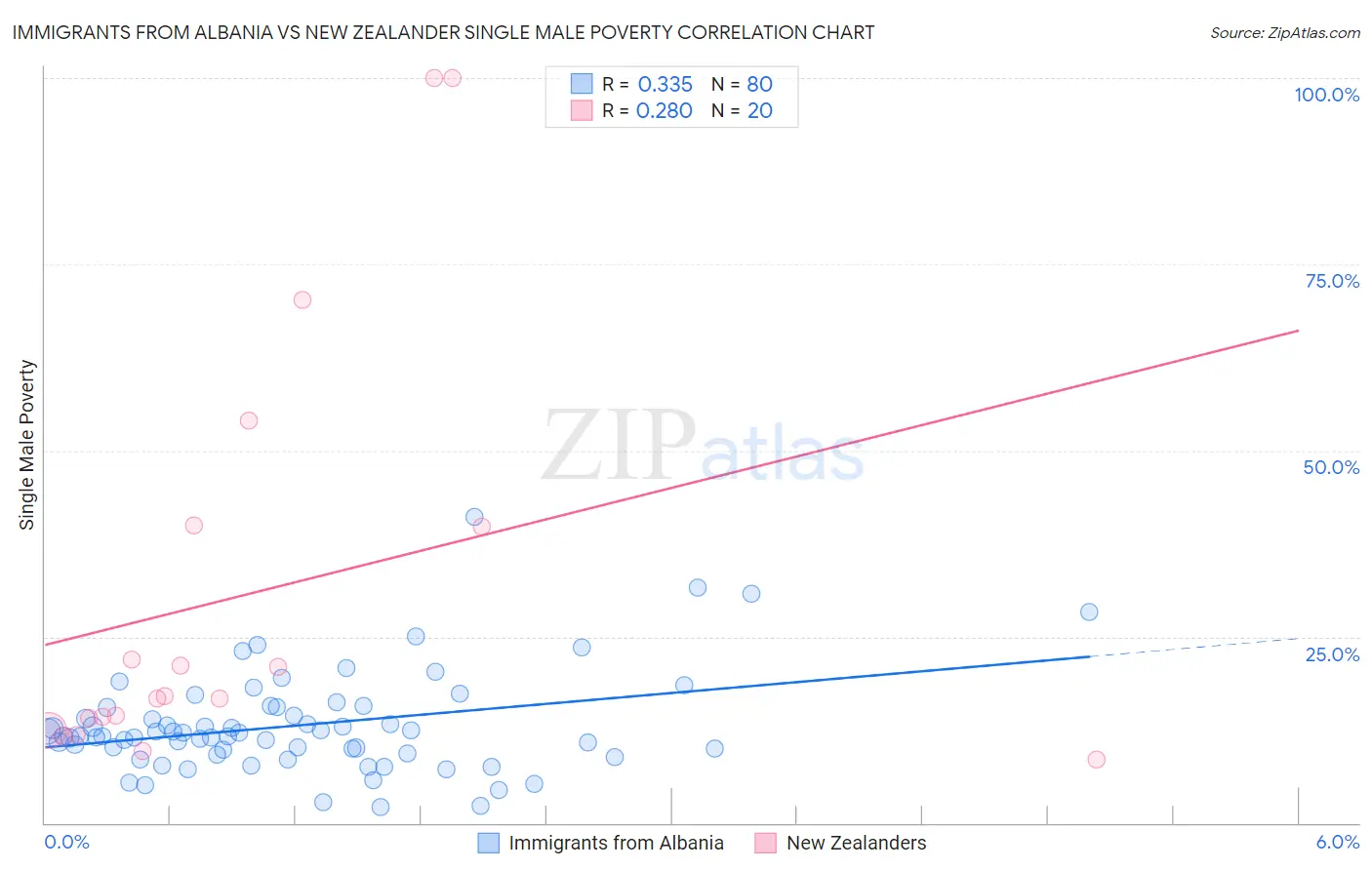 Immigrants from Albania vs New Zealander Single Male Poverty