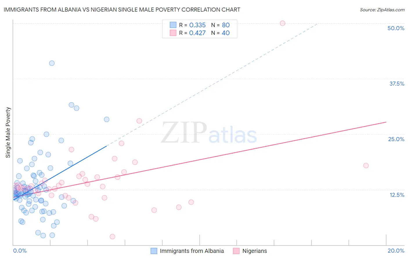 Immigrants from Albania vs Nigerian Single Male Poverty