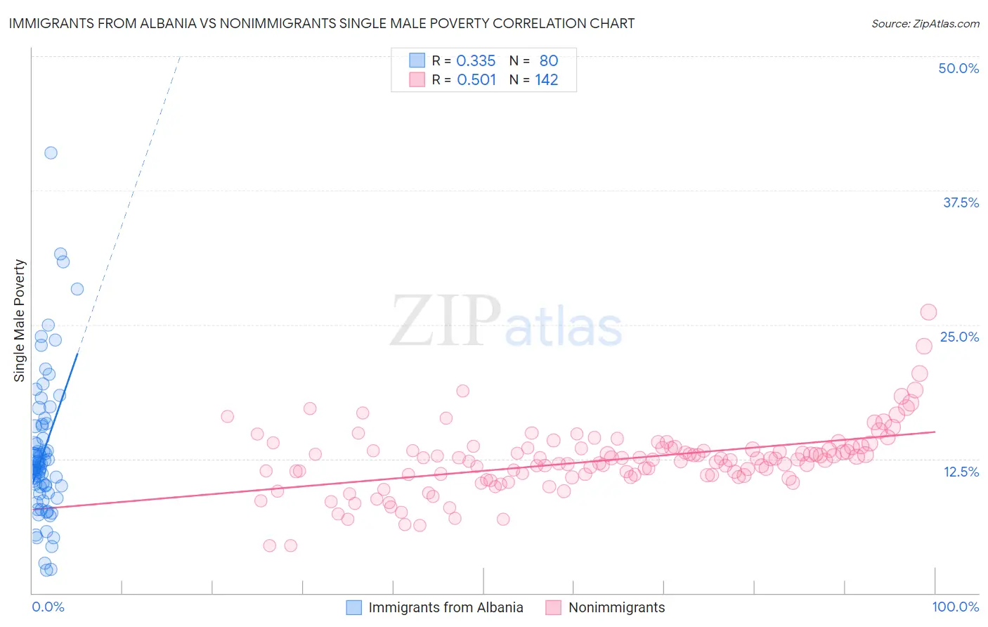 Immigrants from Albania vs Nonimmigrants Single Male Poverty