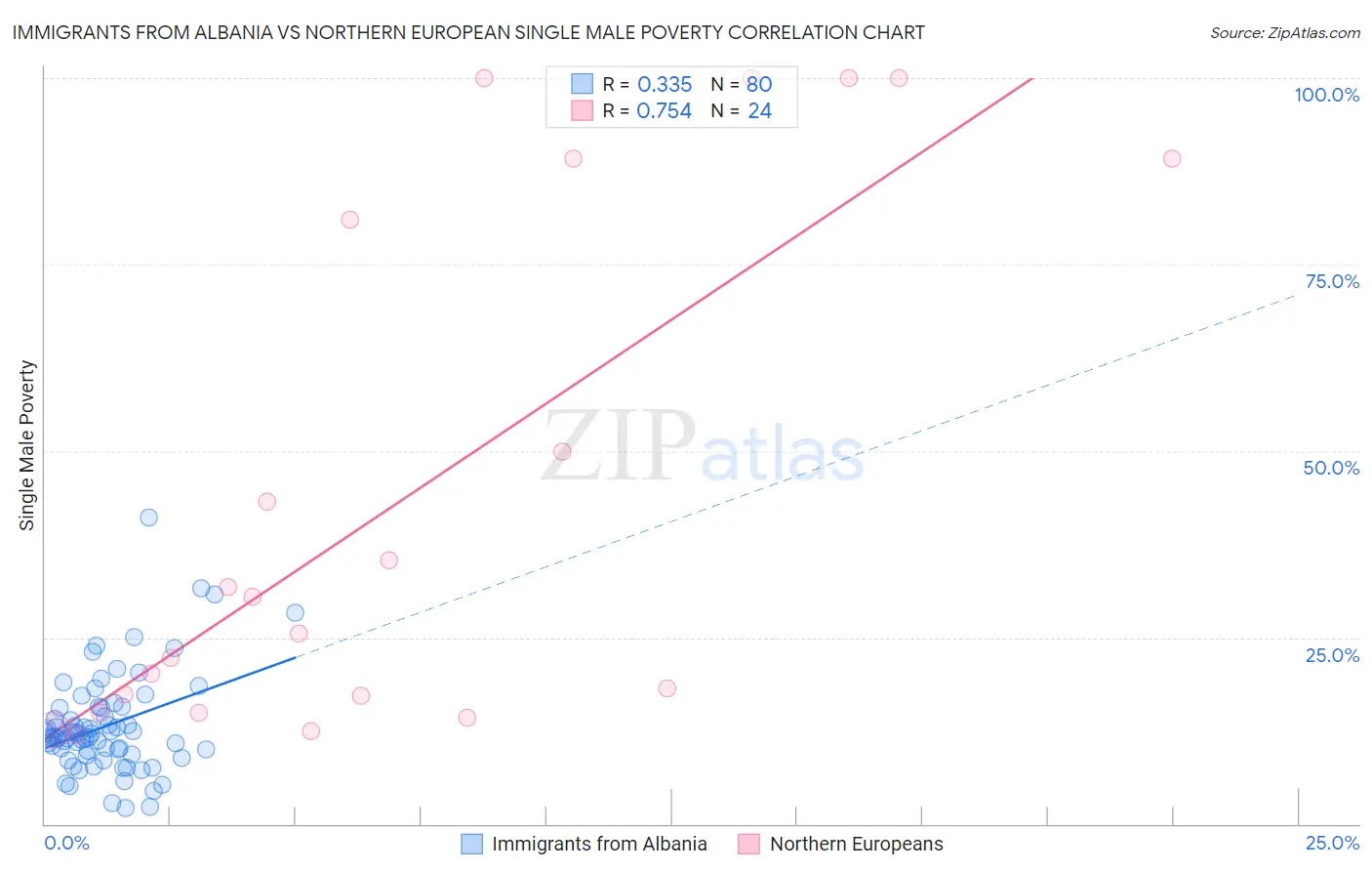 Immigrants from Albania vs Northern European Single Male Poverty