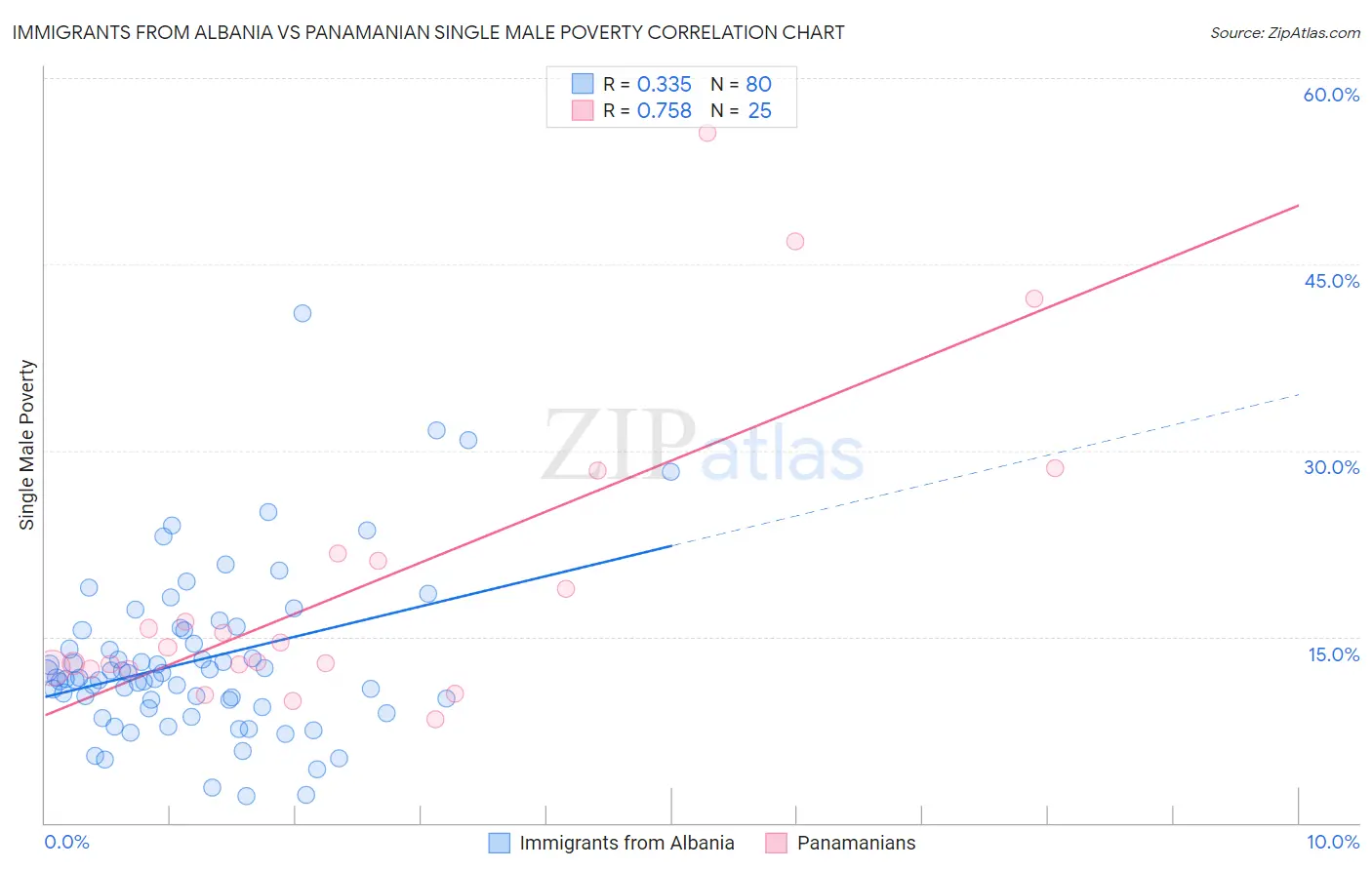 Immigrants from Albania vs Panamanian Single Male Poverty