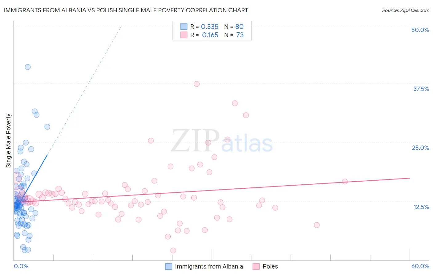 Immigrants from Albania vs Polish Single Male Poverty