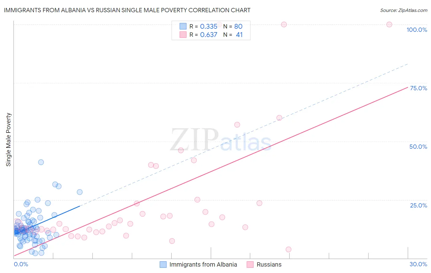 Immigrants from Albania vs Russian Single Male Poverty