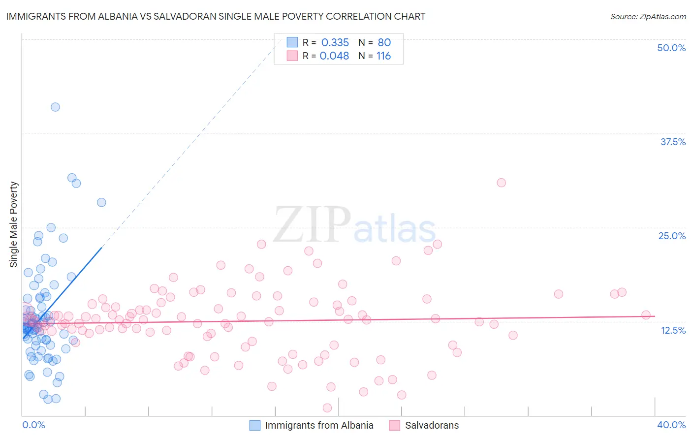 Immigrants from Albania vs Salvadoran Single Male Poverty