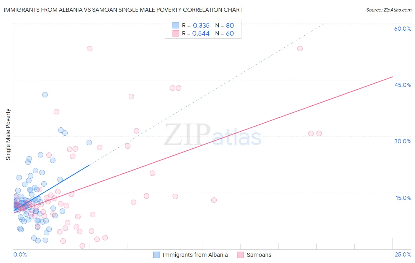 Immigrants from Albania vs Samoan Single Male Poverty