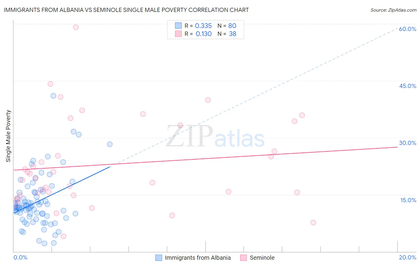 Immigrants from Albania vs Seminole Single Male Poverty