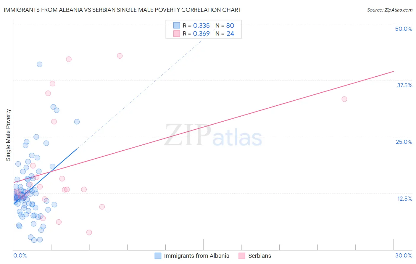 Immigrants from Albania vs Serbian Single Male Poverty