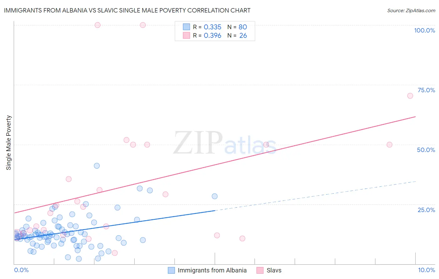 Immigrants from Albania vs Slavic Single Male Poverty