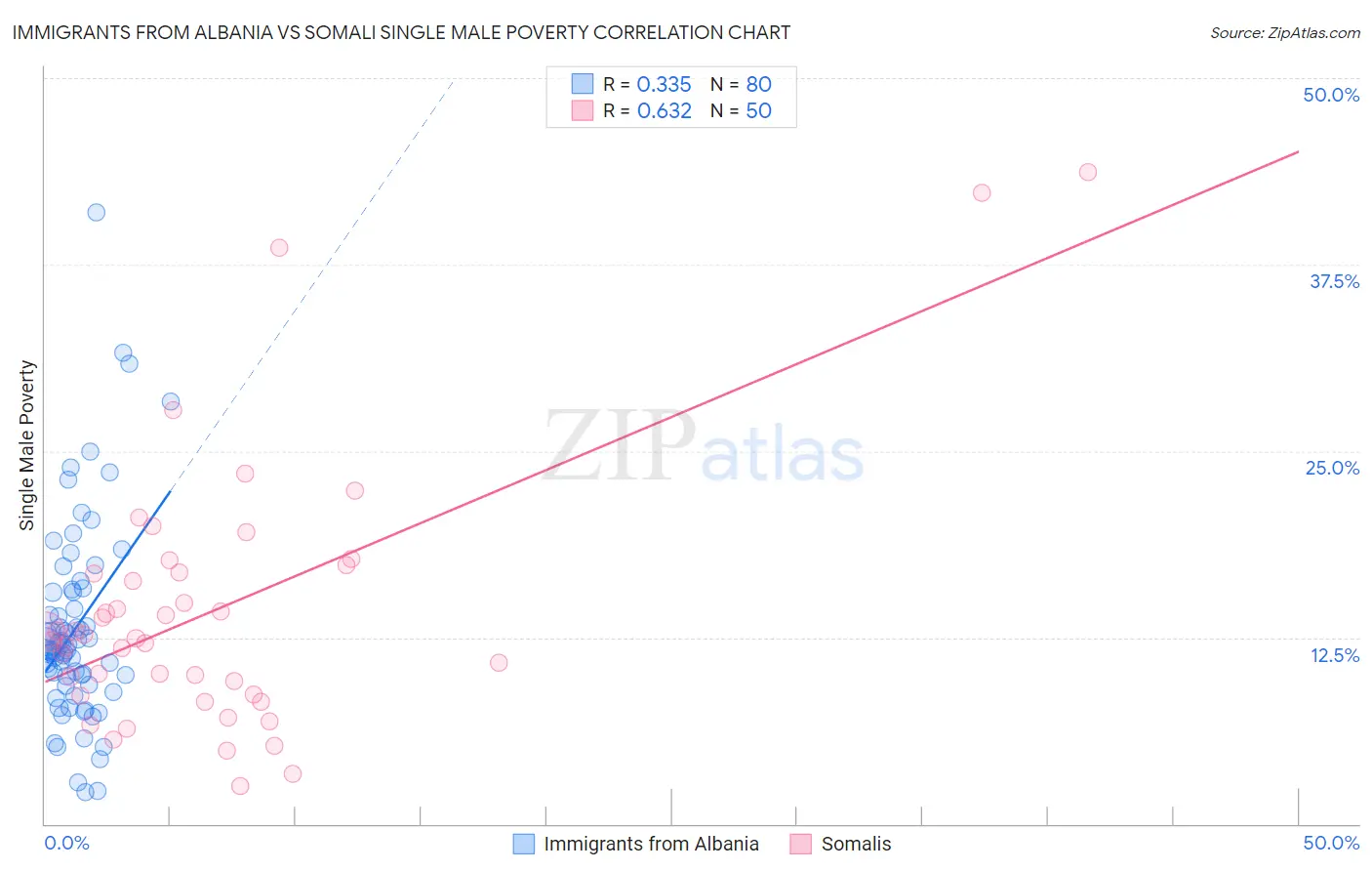 Immigrants from Albania vs Somali Single Male Poverty