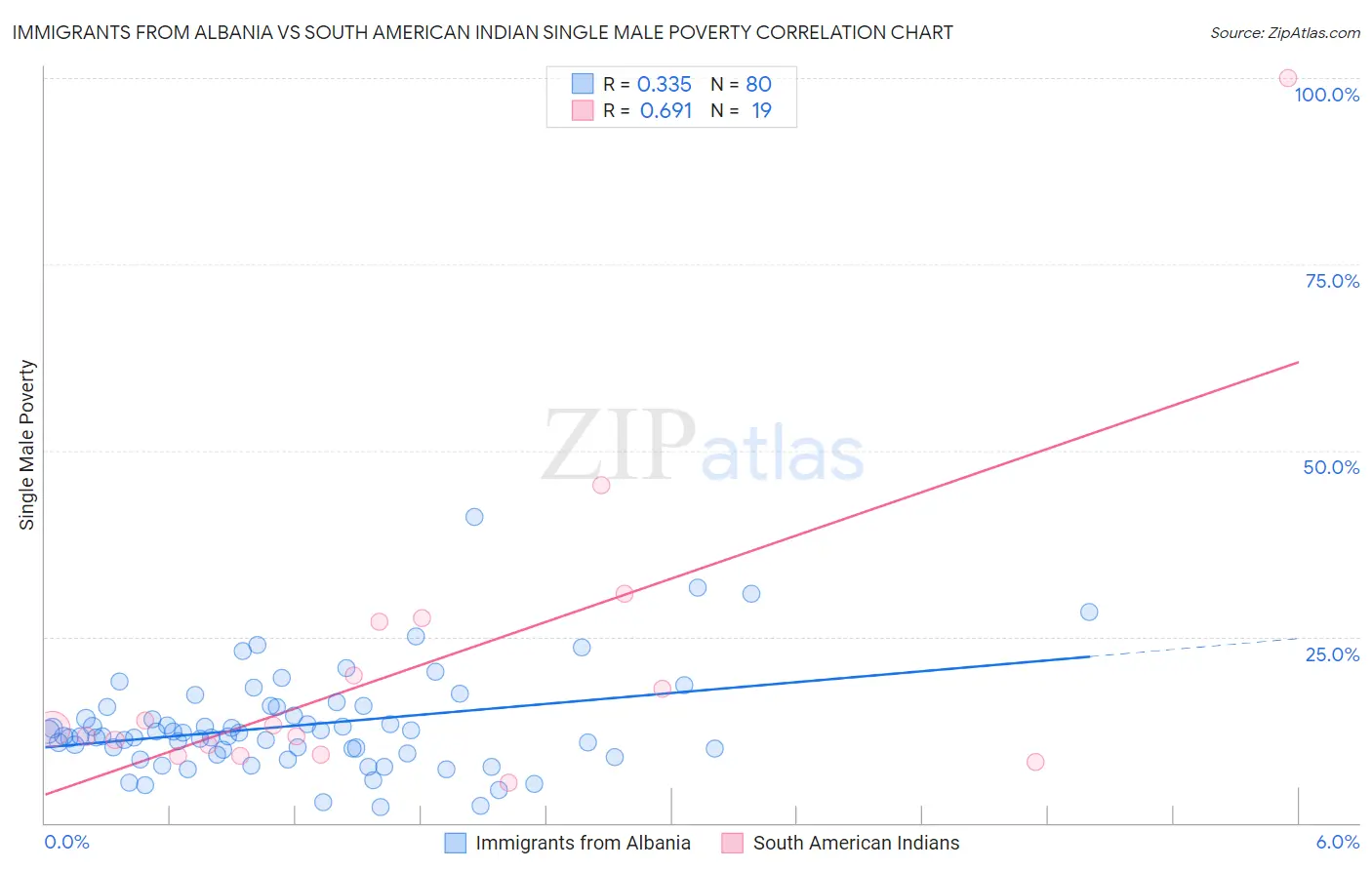 Immigrants from Albania vs South American Indian Single Male Poverty