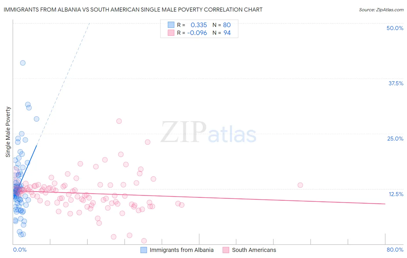 Immigrants from Albania vs South American Single Male Poverty