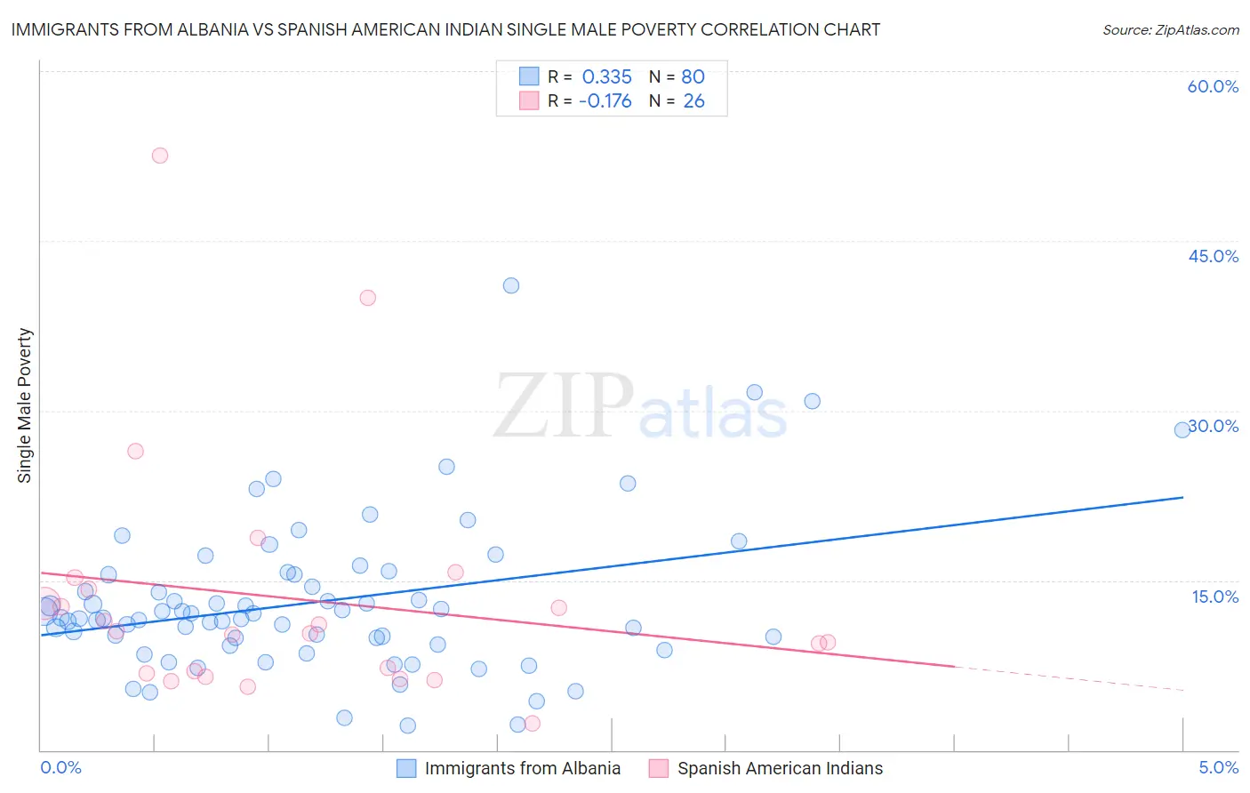 Immigrants from Albania vs Spanish American Indian Single Male Poverty