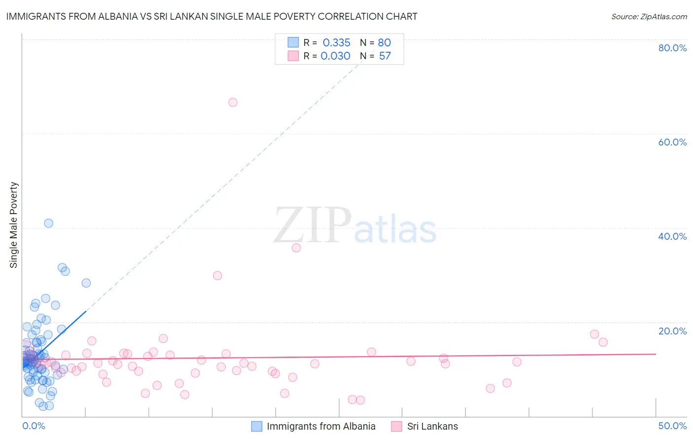 Immigrants from Albania vs Sri Lankan Single Male Poverty