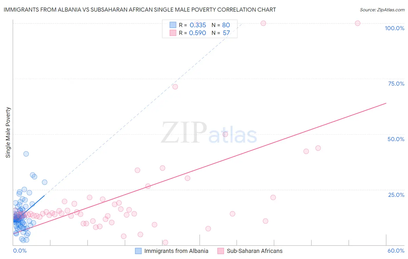 Immigrants from Albania vs Subsaharan African Single Male Poverty