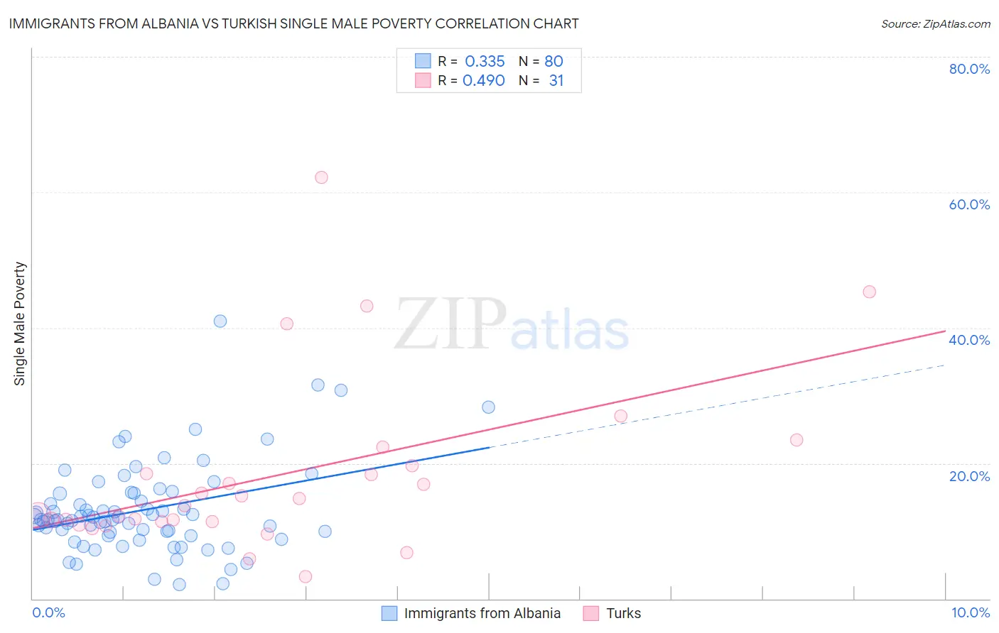 Immigrants from Albania vs Turkish Single Male Poverty