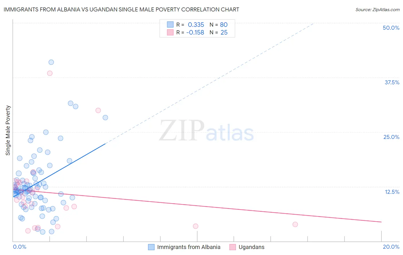 Immigrants from Albania vs Ugandan Single Male Poverty