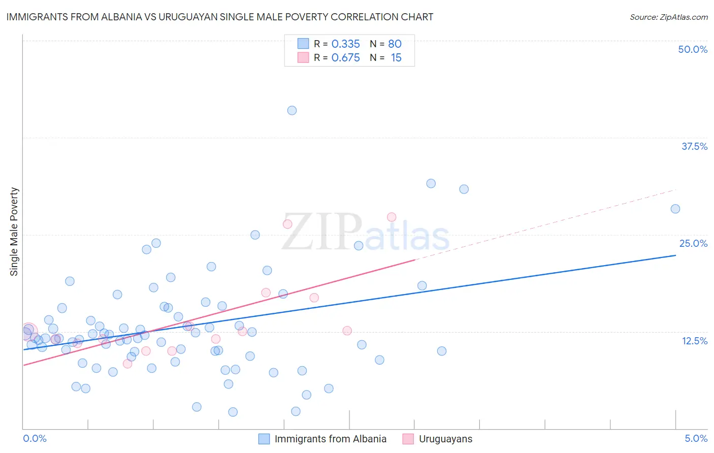 Immigrants from Albania vs Uruguayan Single Male Poverty