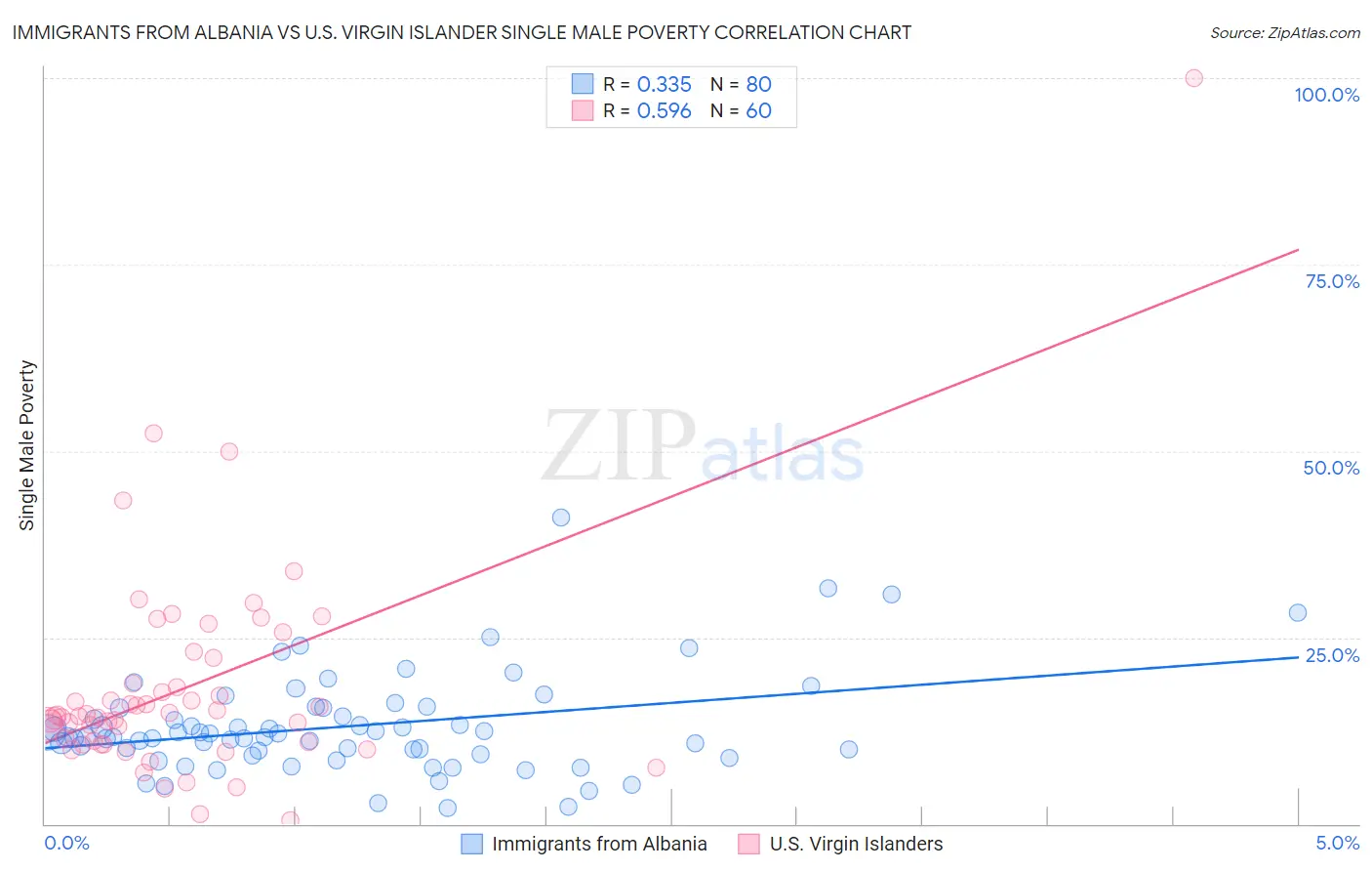 Immigrants from Albania vs U.S. Virgin Islander Single Male Poverty