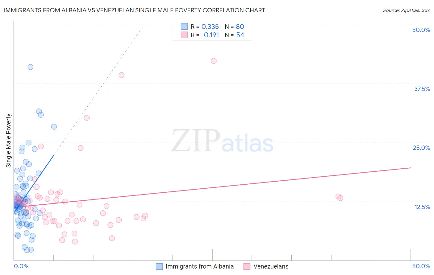 Immigrants from Albania vs Venezuelan Single Male Poverty