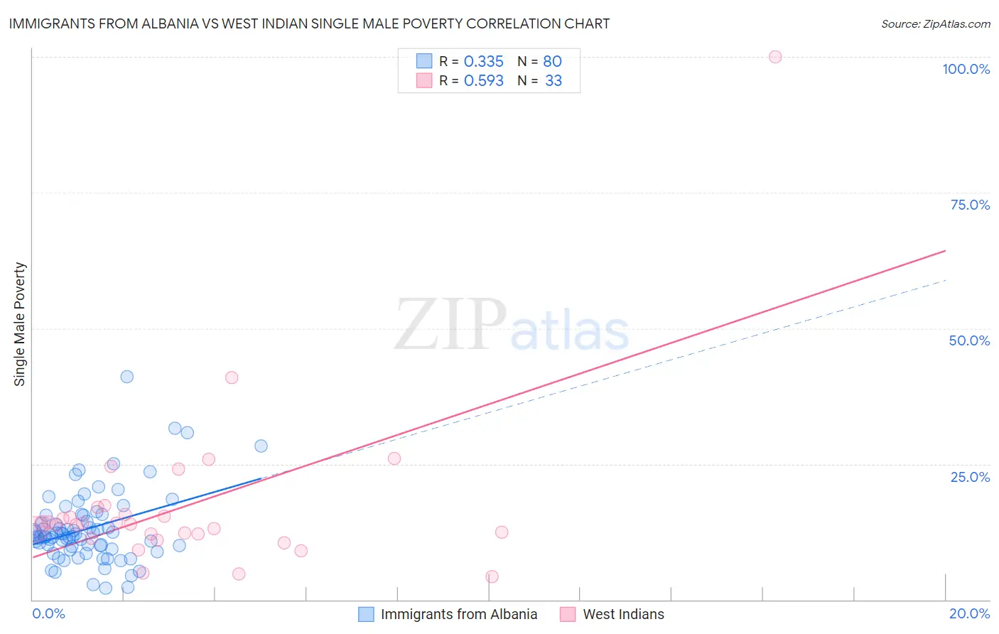 Immigrants from Albania vs West Indian Single Male Poverty