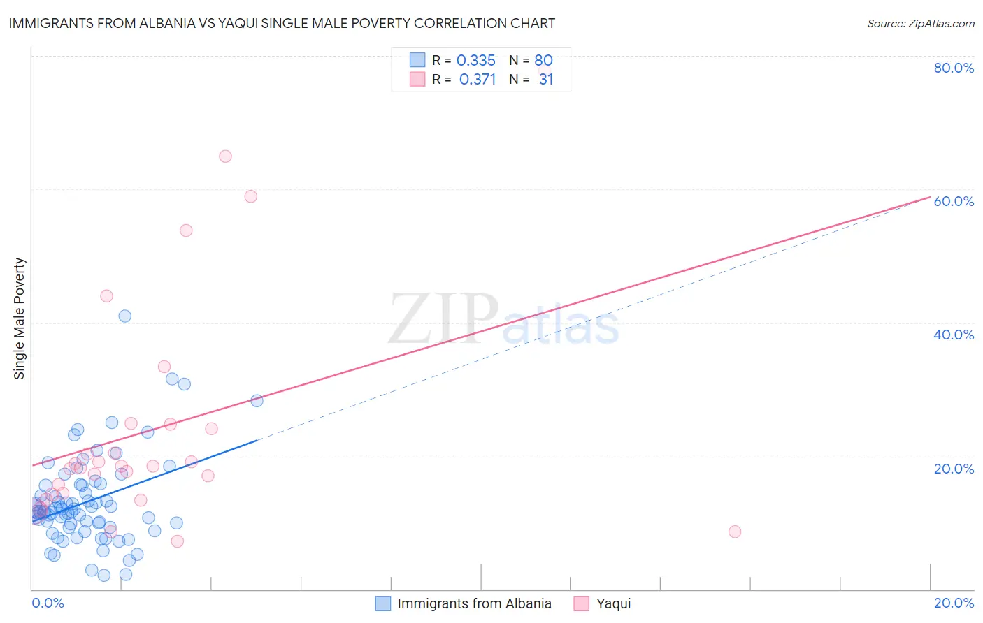 Immigrants from Albania vs Yaqui Single Male Poverty