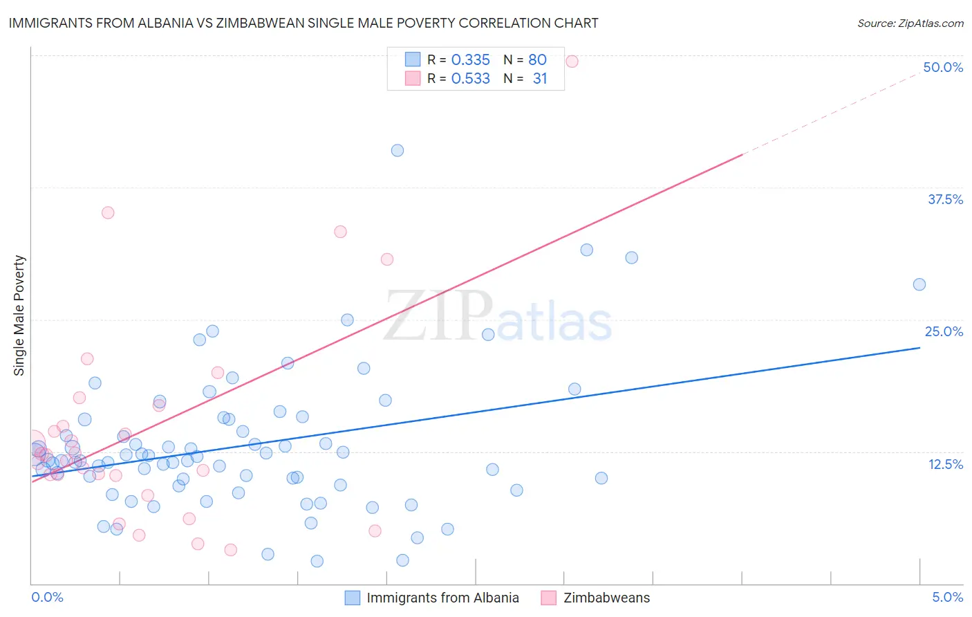 Immigrants from Albania vs Zimbabwean Single Male Poverty