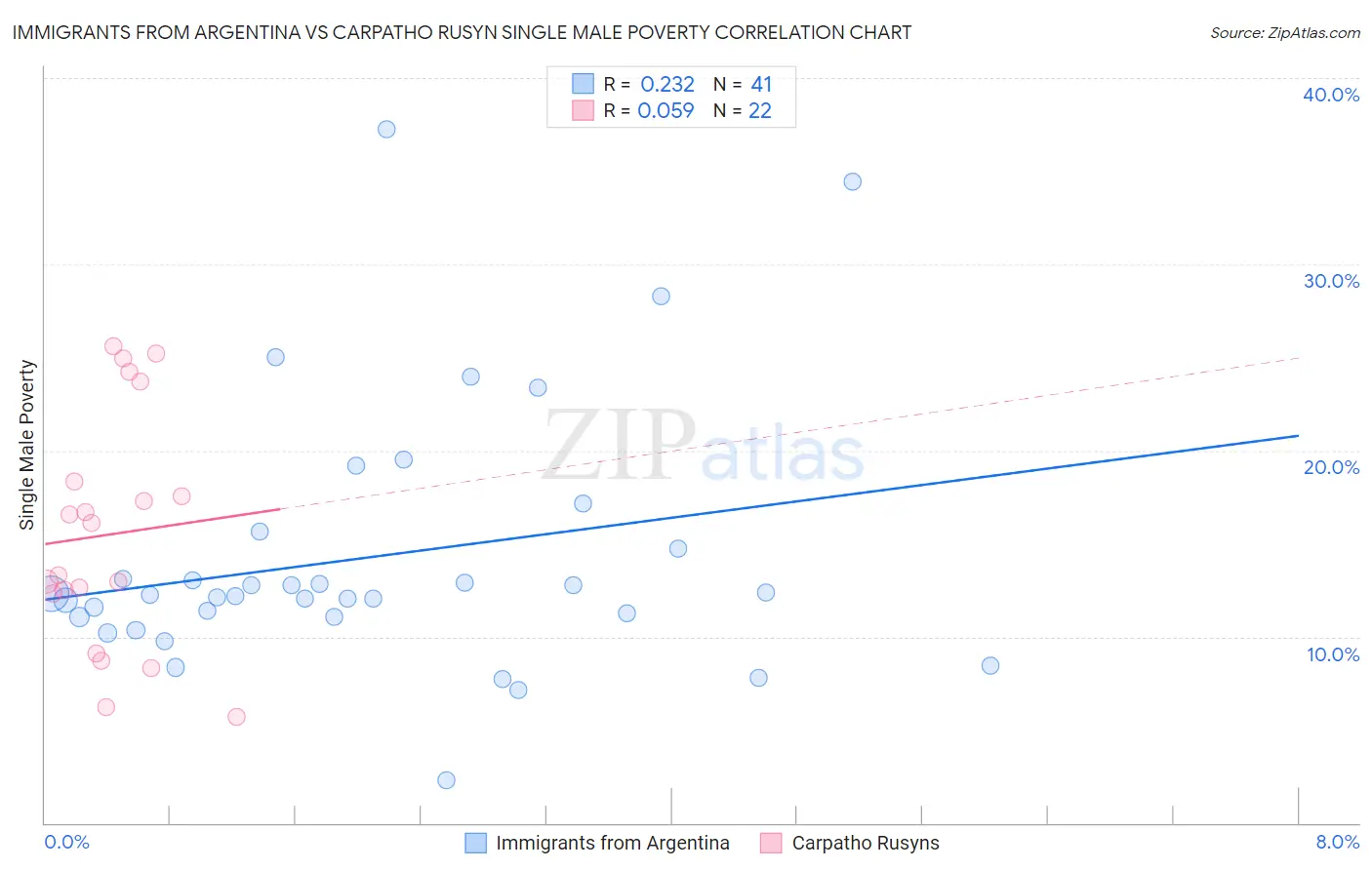 Immigrants from Argentina vs Carpatho Rusyn Single Male Poverty