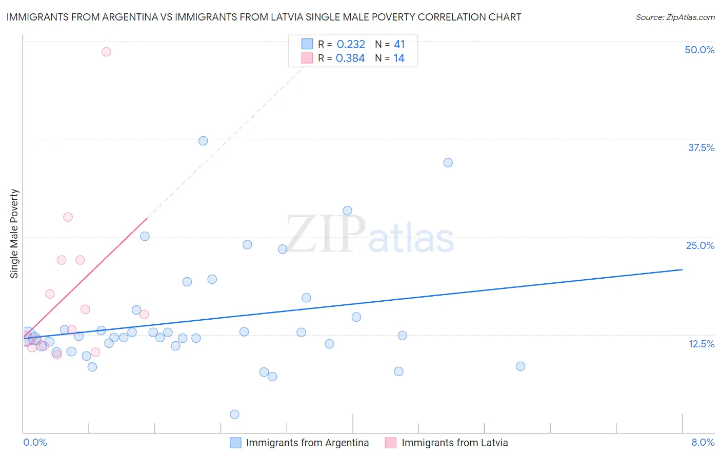 Immigrants from Argentina vs Immigrants from Latvia Single Male Poverty