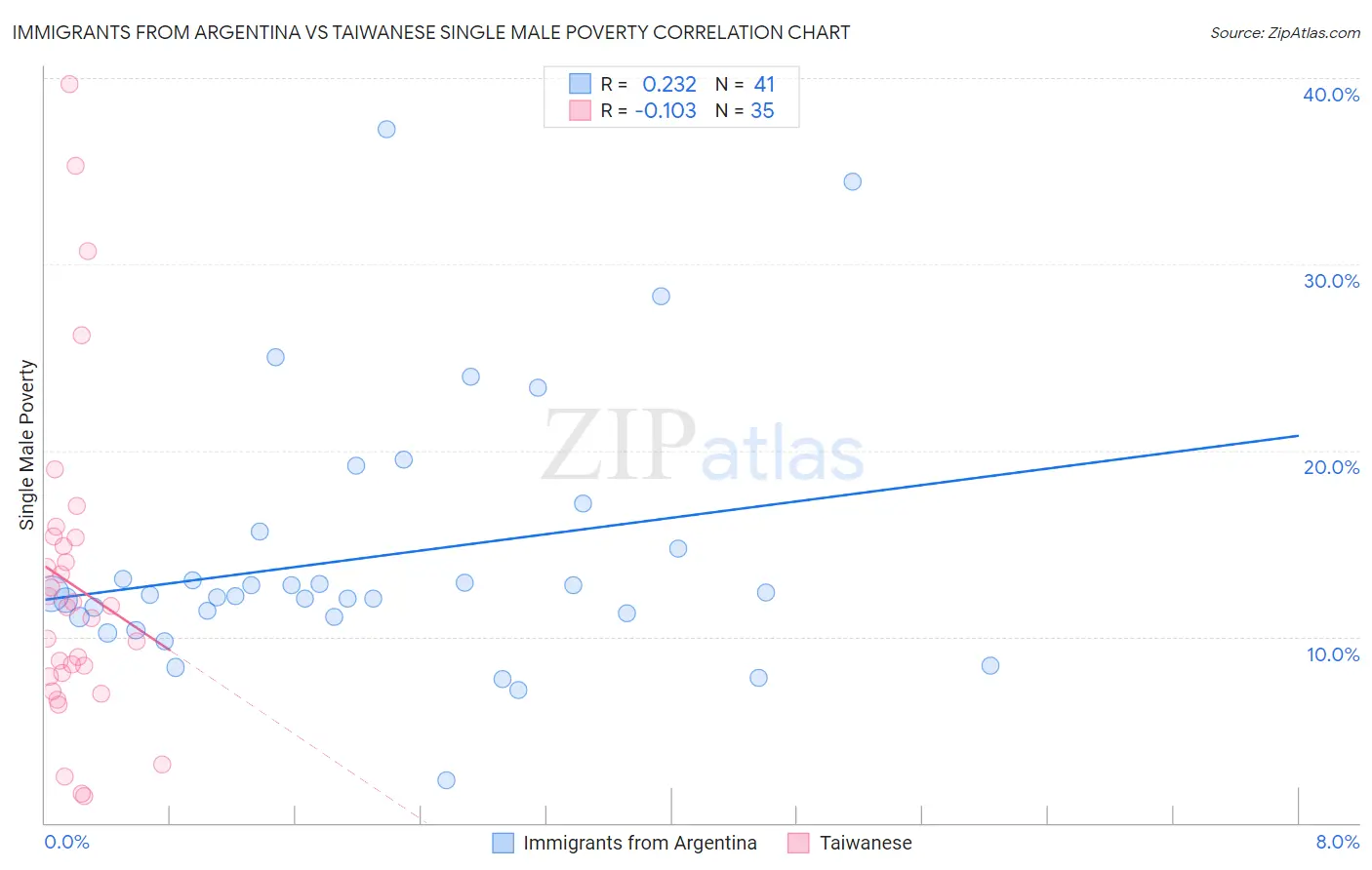 Immigrants from Argentina vs Taiwanese Single Male Poverty
