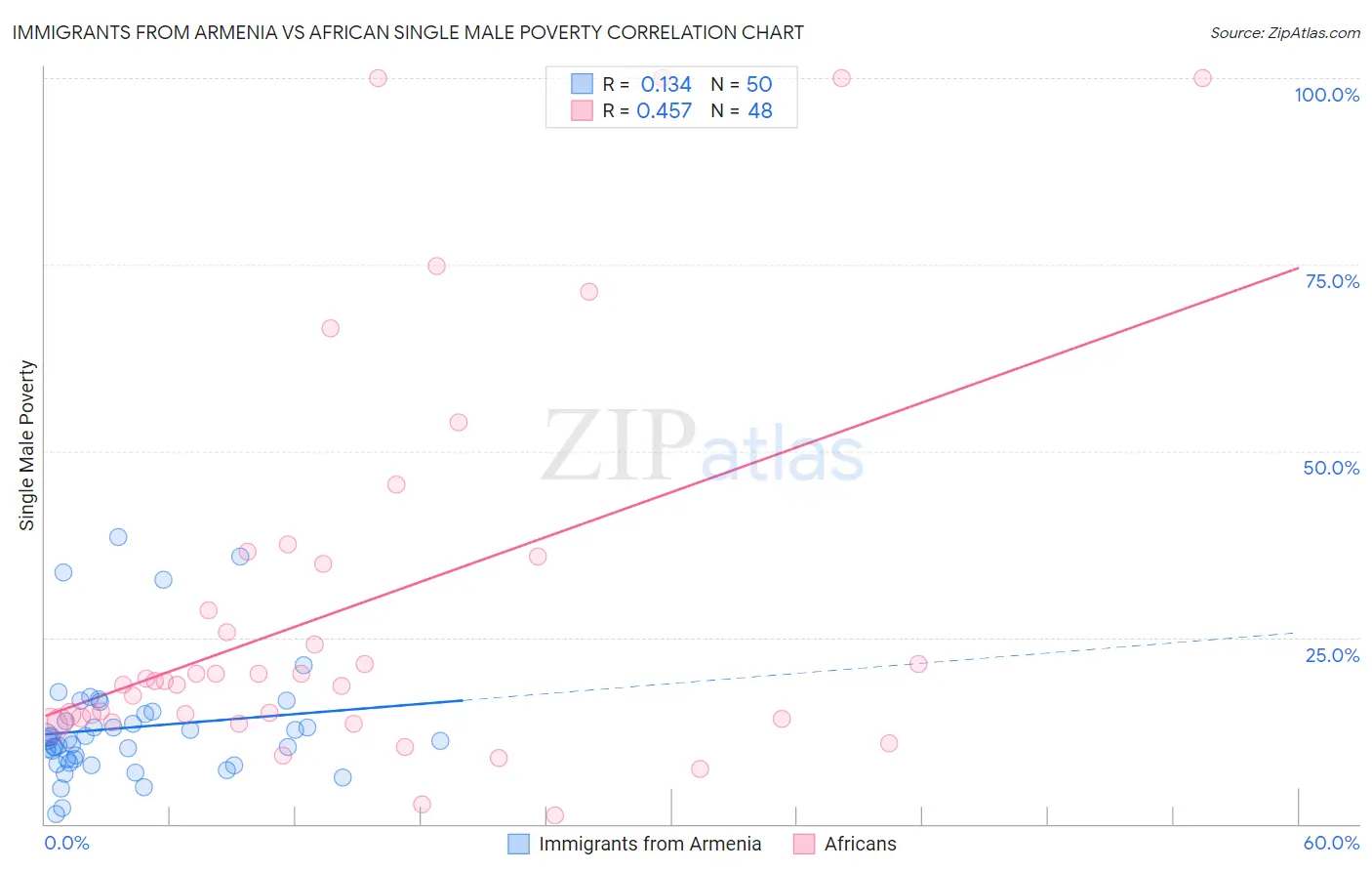 Immigrants from Armenia vs African Single Male Poverty