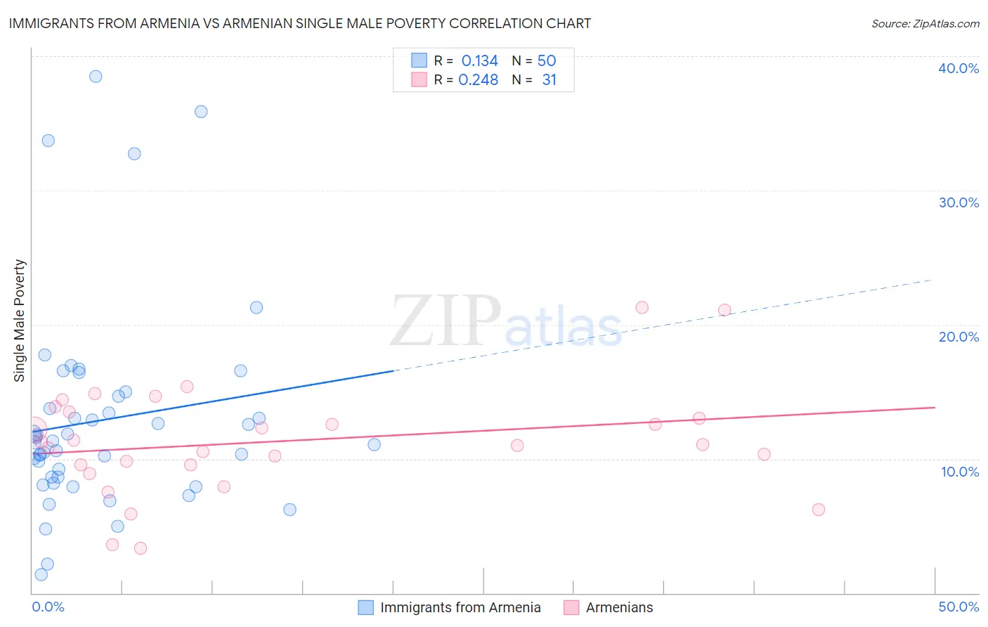 Immigrants from Armenia vs Armenian Single Male Poverty