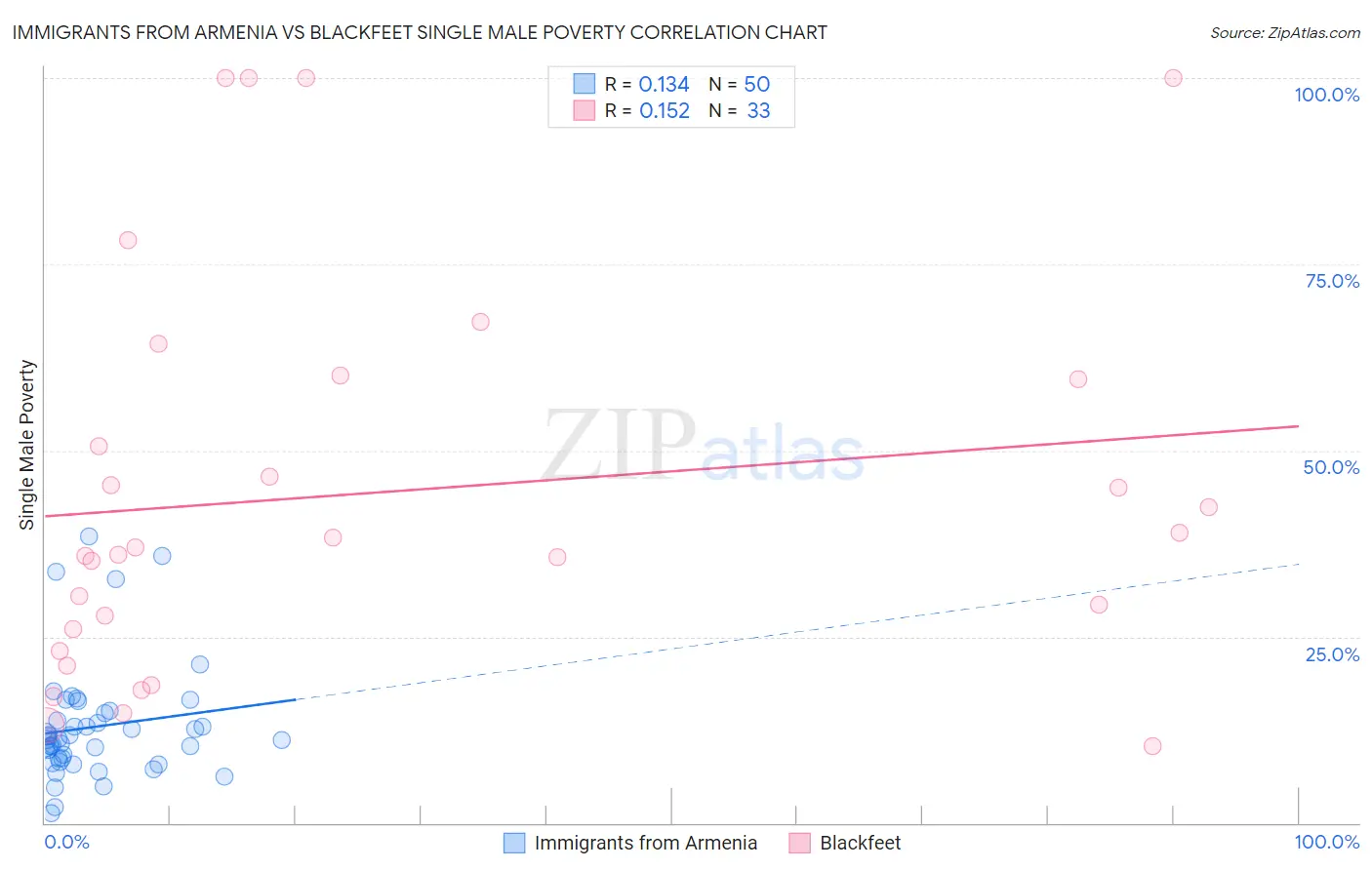 Immigrants from Armenia vs Blackfeet Single Male Poverty