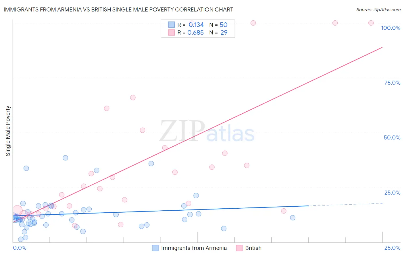 Immigrants from Armenia vs British Single Male Poverty