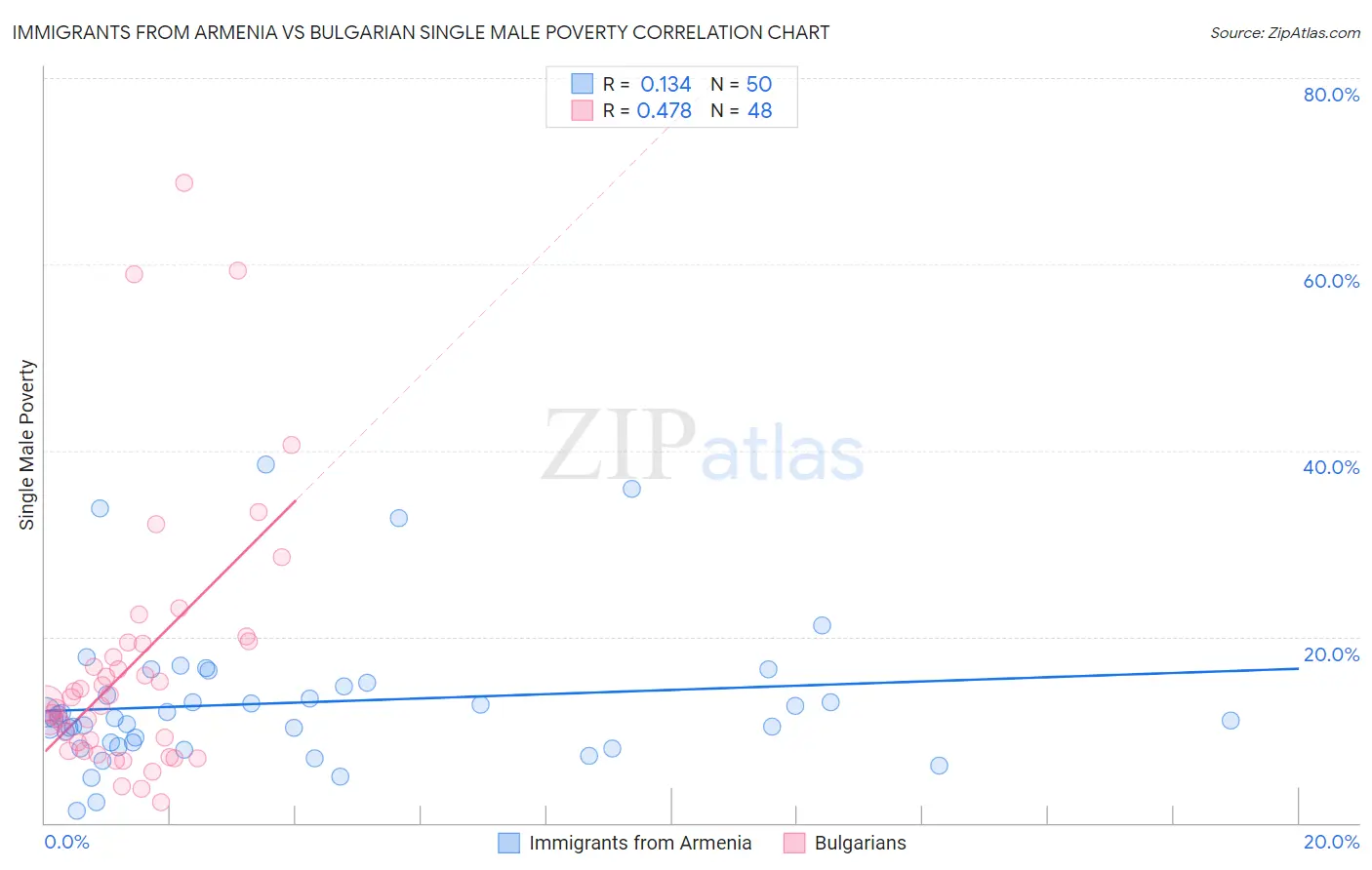 Immigrants from Armenia vs Bulgarian Single Male Poverty