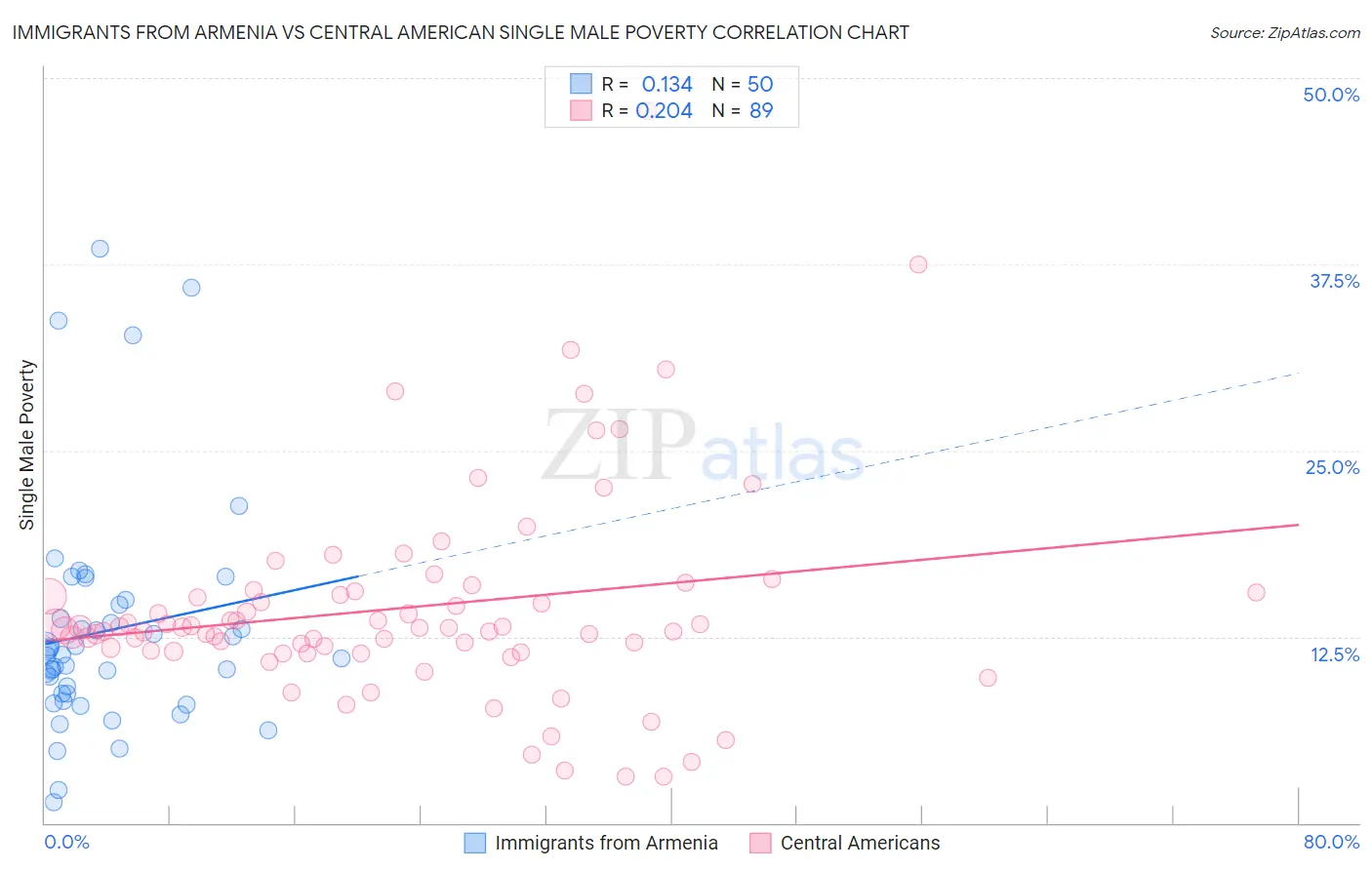 Immigrants from Armenia vs Central American Single Male Poverty