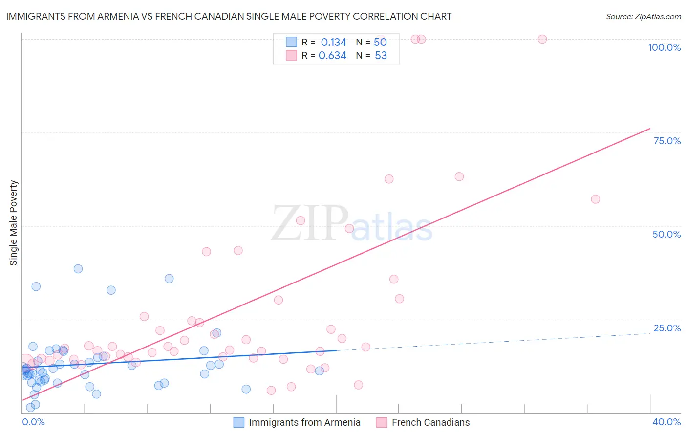 Immigrants from Armenia vs French Canadian Single Male Poverty