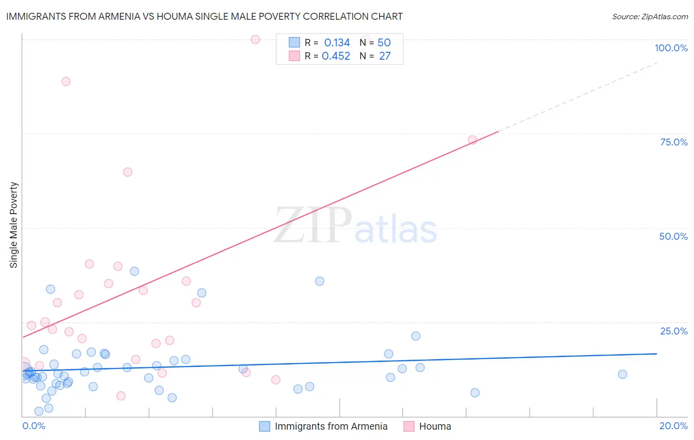 Immigrants from Armenia vs Houma Single Male Poverty