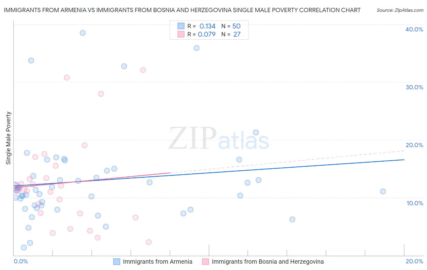 Immigrants from Armenia vs Immigrants from Bosnia and Herzegovina Single Male Poverty