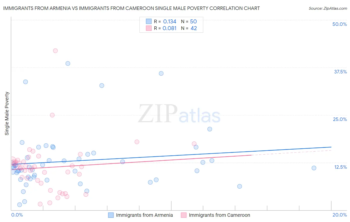 Immigrants from Armenia vs Immigrants from Cameroon Single Male Poverty