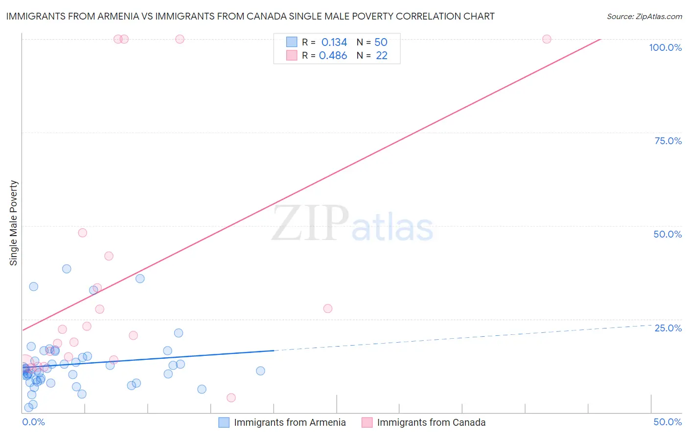 Immigrants from Armenia vs Immigrants from Canada Single Male Poverty