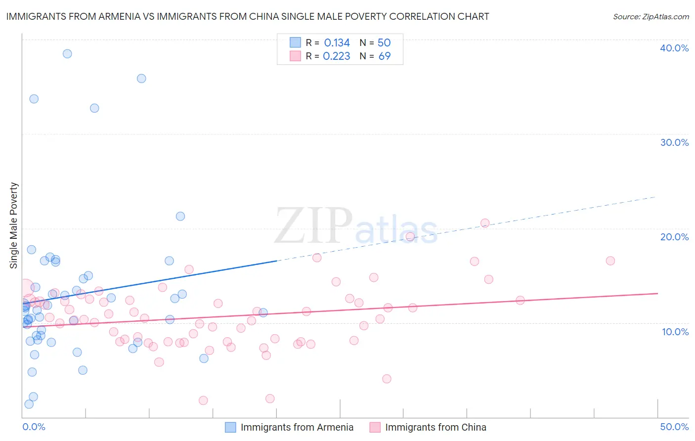 Immigrants from Armenia vs Immigrants from China Single Male Poverty