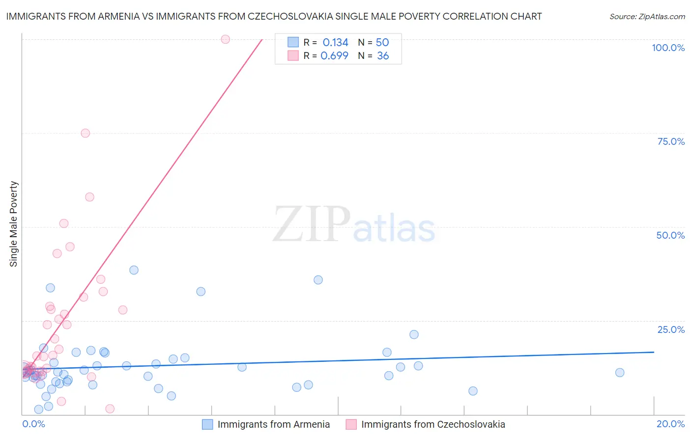 Immigrants from Armenia vs Immigrants from Czechoslovakia Single Male Poverty