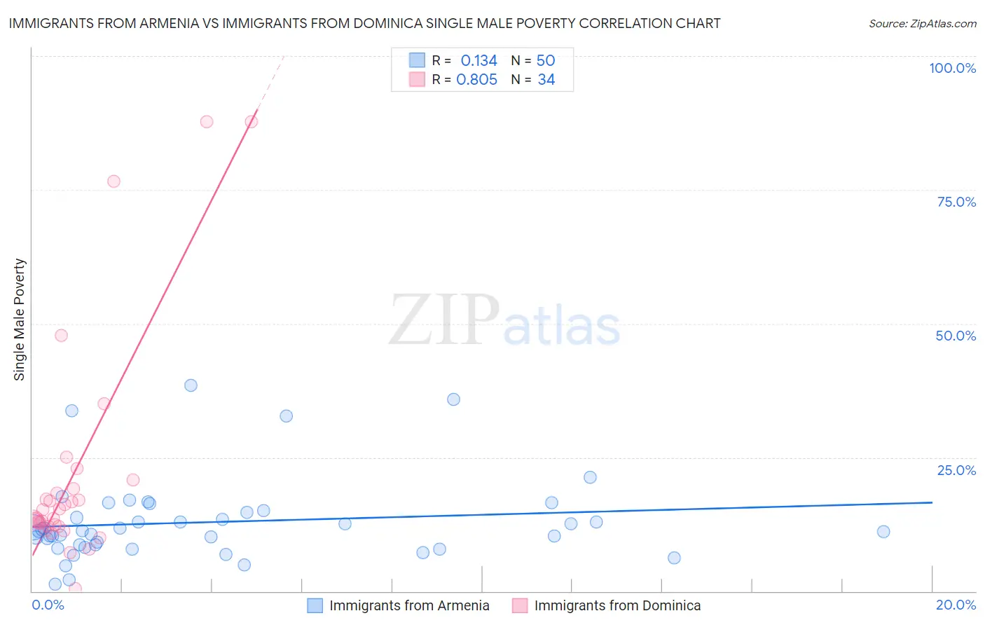 Immigrants from Armenia vs Immigrants from Dominica Single Male Poverty