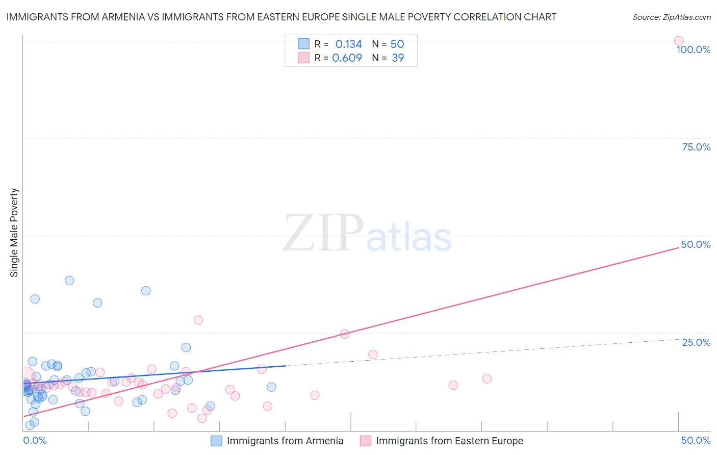 Immigrants from Armenia vs Immigrants from Eastern Europe Single Male Poverty