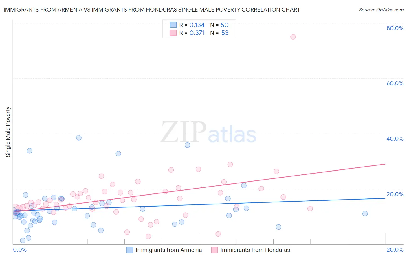 Immigrants from Armenia vs Immigrants from Honduras Single Male Poverty