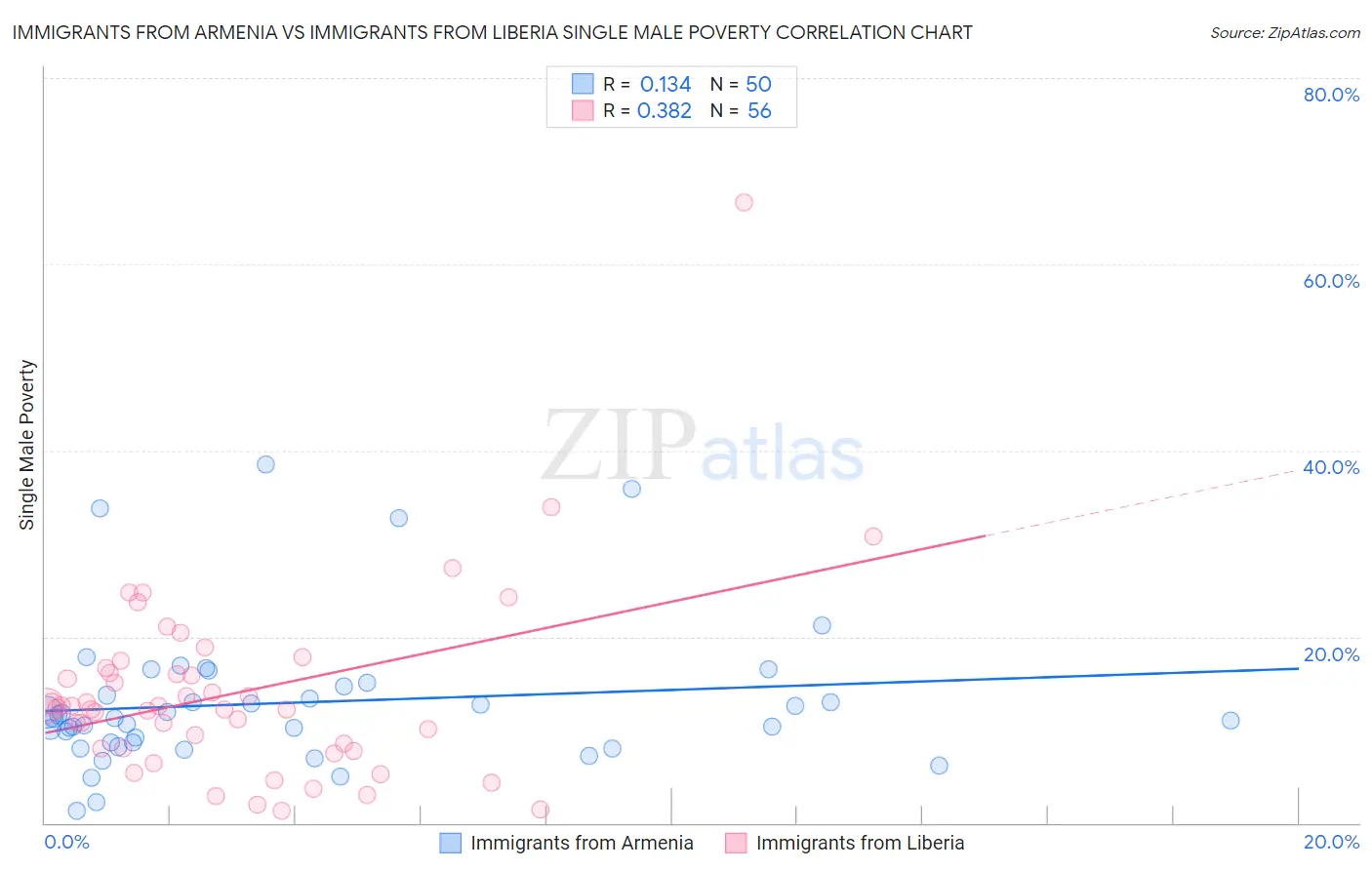 Immigrants from Armenia vs Immigrants from Liberia Single Male Poverty