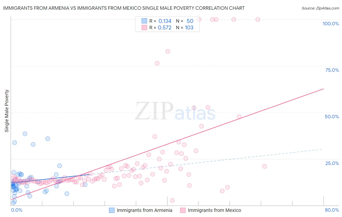 Immigrants from Armenia vs Immigrants from Mexico Single Male Poverty